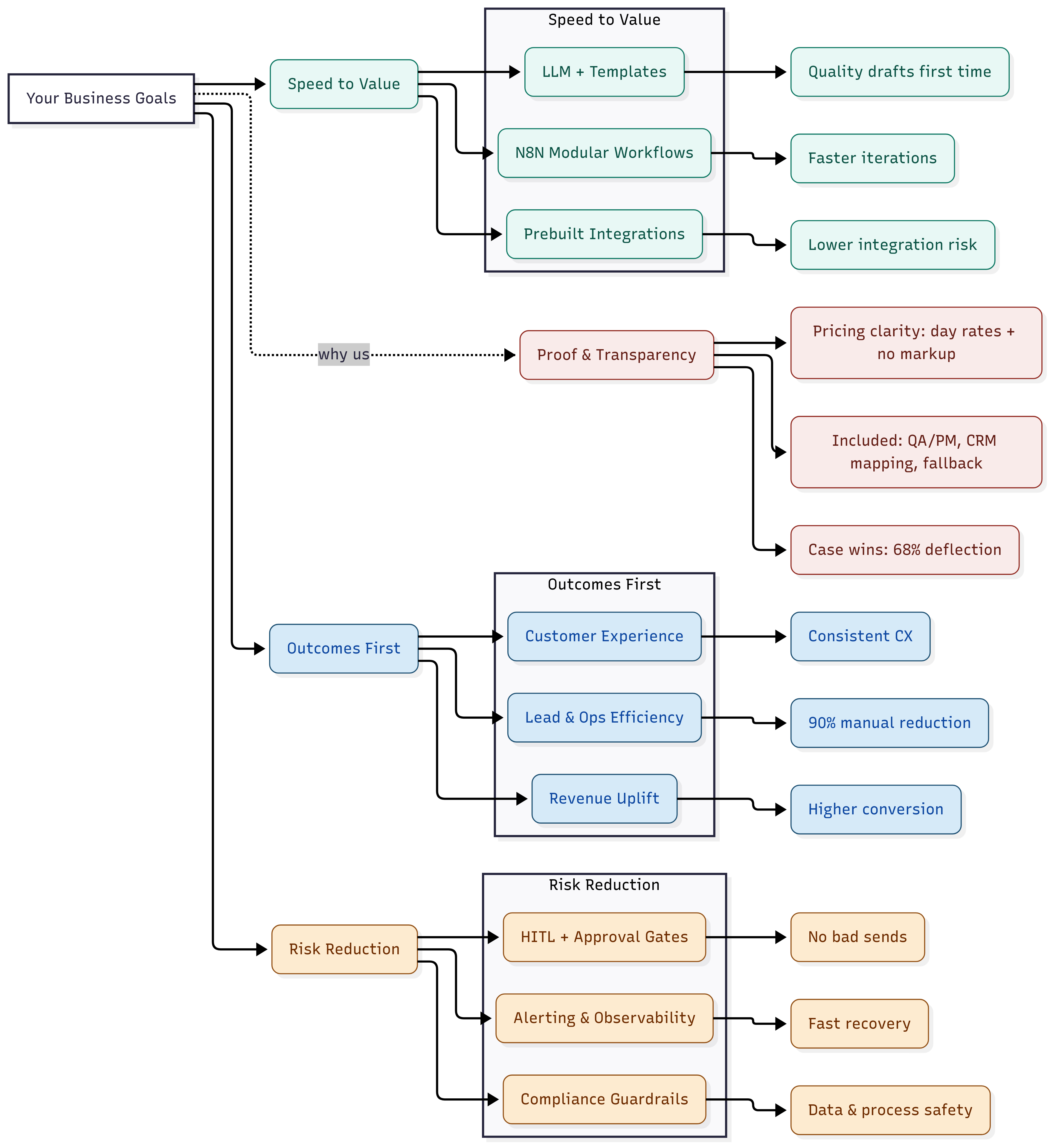 AI Automation Framework
